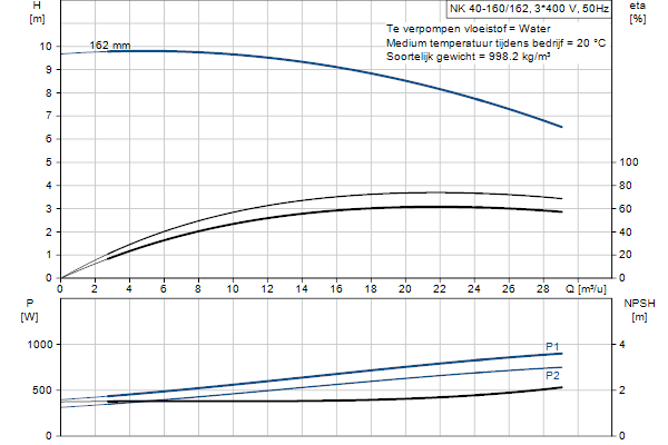 Grundfos NK 40-160/162 A2F2AE-SBQQE pompcurve
