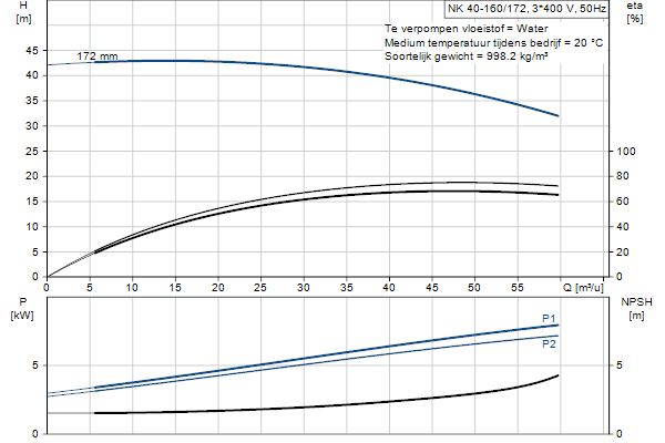 Grundfos NK 40-160/172 A2F2AE-SBQQE pompcurve