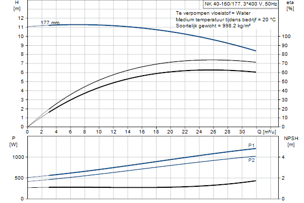 Grundfos NK 40-160/177 A2F2AE-SBQQE pompcurve