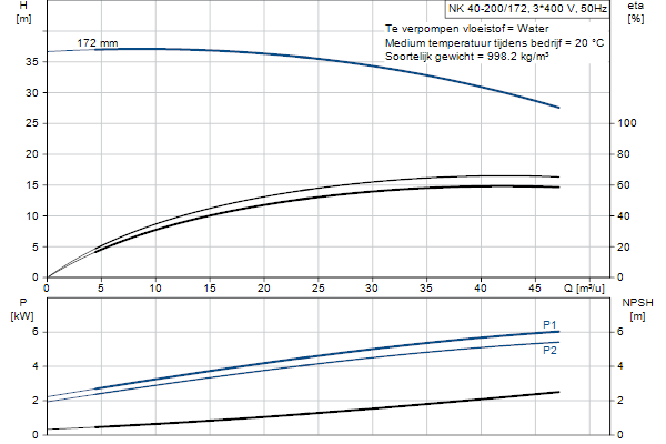 Grundfos NK 40-200/172 A2F2AE-SBQQE pompcurve