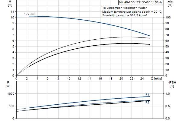Grundfos NK 40-200/177 A2F2AE-SBQQE pompcurve