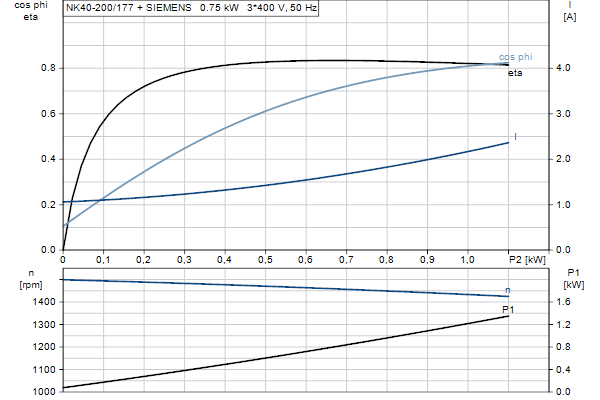 Grundfos NK 40-200/177 A2F2AE-SBQQE motorcurve