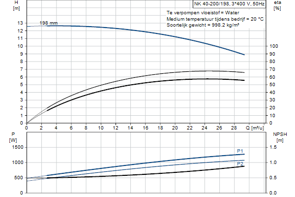 Grundfos NK 40-200/198 A2F2AE-SBQQE pompcurve