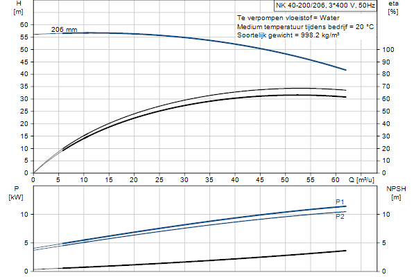 Grundfos NK 40-200/206 A1F2AE-SBQQE pompcurve