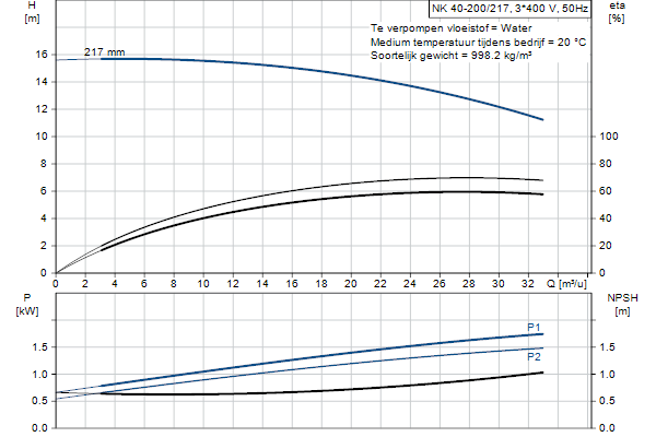 Grundfos NK 40-200/217 A2F2AE-SBQQE pompcurve