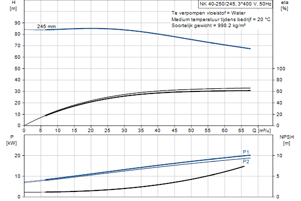 Grundfos NK 40-250/245 A2F2AE-SBQQE pompcurve
