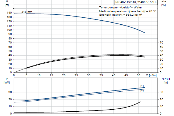 Grundfos NK 40-315/318 A2F2AE-SBQQE pompcurve