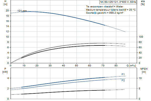 Grundfos NK 50-125/121 A2F2AE-SBQQE pompcurve
