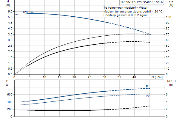 Grundfos NK 50-125/129 A2F2AE-SBQQE pompcurve