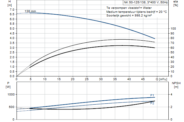 Grundfos NK 50-125/138 A2F2AE-SBQQE pompcurve