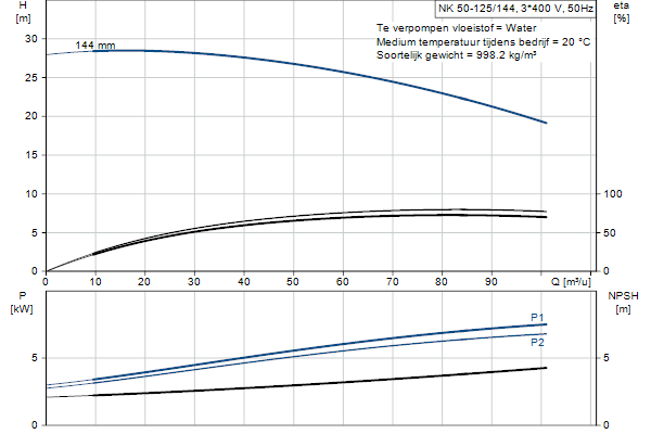 Grundfos NK 50-125/144 A2F2AE-SBQQE pompcurve