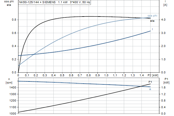 Grundfos NK 50-125/144 A2F2AE-SBQQE motorcurve