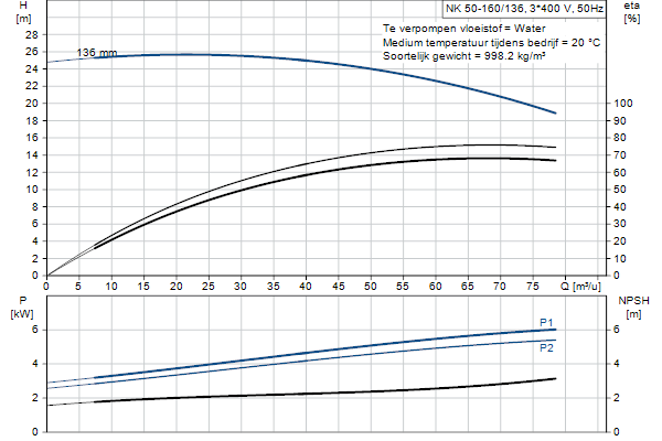 Grundfos NK 50-160/136 A1F2AE-SBQQE pompcurve