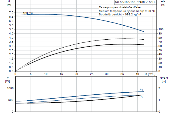 Grundfos NK 50-160/139 A1F2AE-SBQQE pompcurve