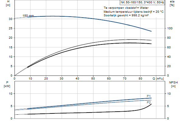 Grundfos NK 50-160/150 A1F2AE-SBQQE pompcurve