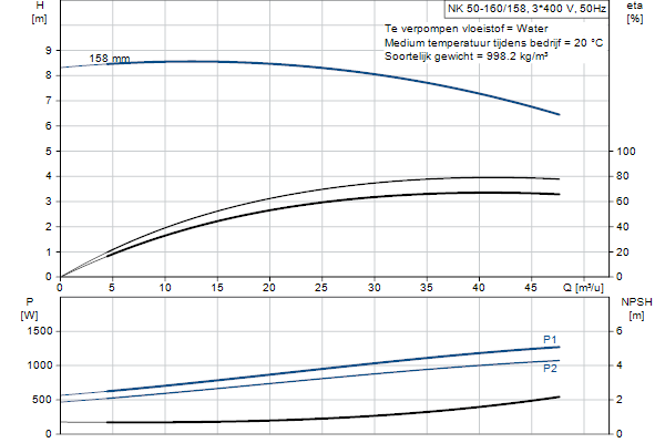 Grundfos NK 50-160/158 A2F2AE-SBQQE pompcurve