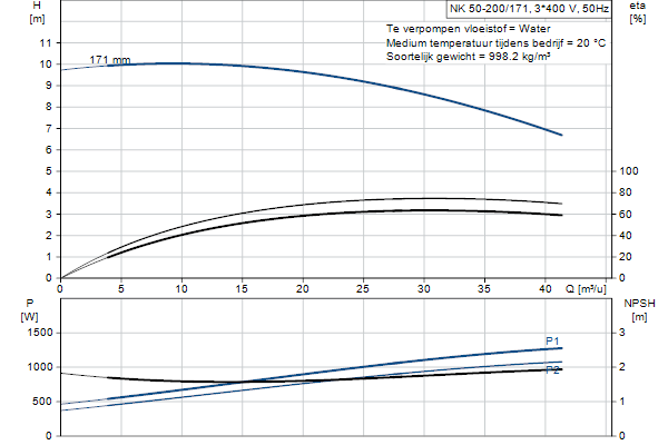 Grundfos NK 50-200/171 A1F2AE-SBQQE pompcurve