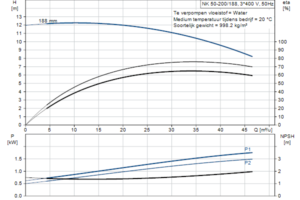 Grundfos NK 50-200/188 A1F2AE-SBQQE pump curve