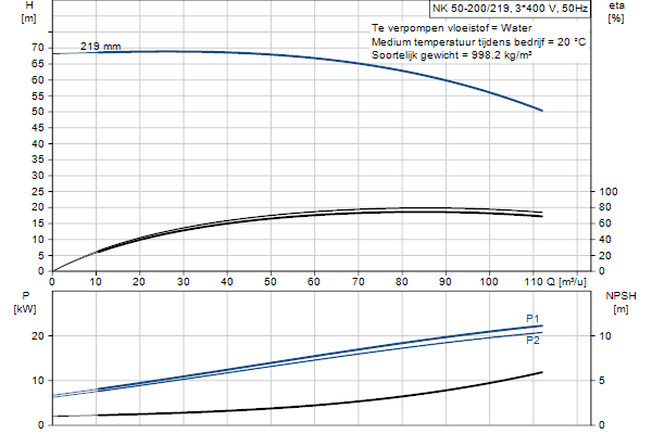 Grundfos NK 50-200/219 A2F2AE-SBQQE pump curve
