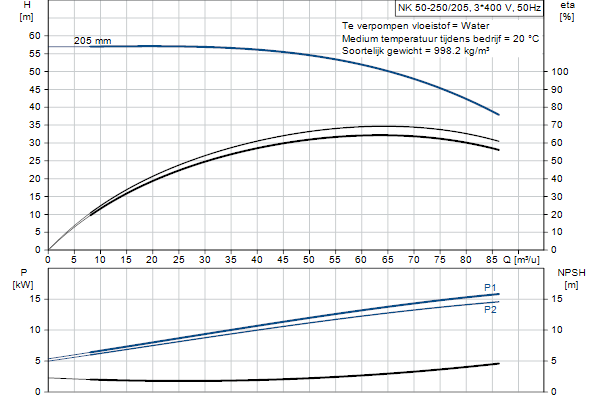 Grundfos NK 50-250/205 A2F2AE-SBQQE pompcurve