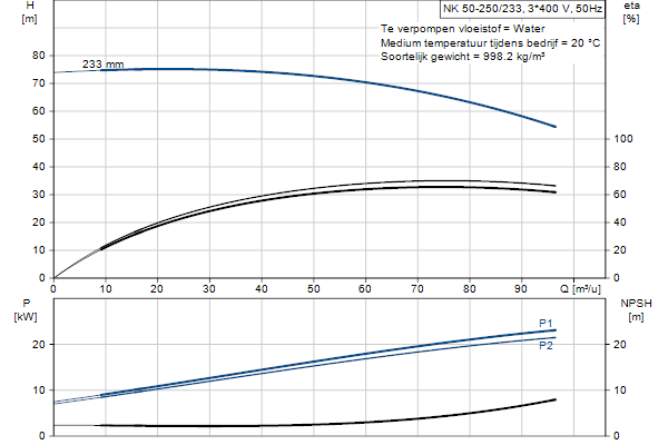 Grundfos NK 50-250/233 A2F2AE-SBQQE pompcurve