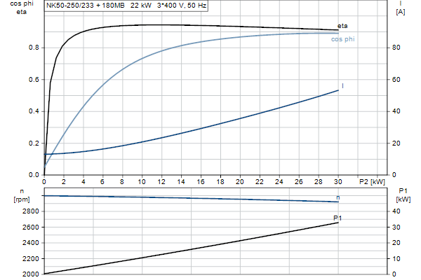 Grundfos NK 50-250/233 A2F2AE-SBQQE motorcurve