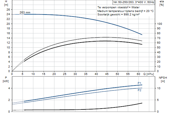 Grundfos NK 50-250/263 A1F2AE-SBQQE pompcurve
