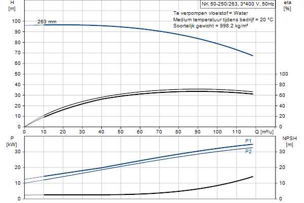 Grundfos NK 50-250/263 A2F2AE-SBQQE pump curve