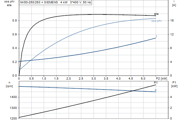 Grundfos NK 50-250/263 A2F2AE-SBQQE motorcurve