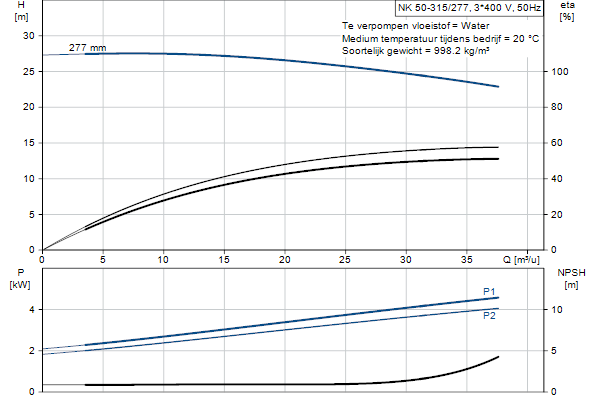 Grundfos NK 50-315/277 A2F2AE-SBQQE pompcurve