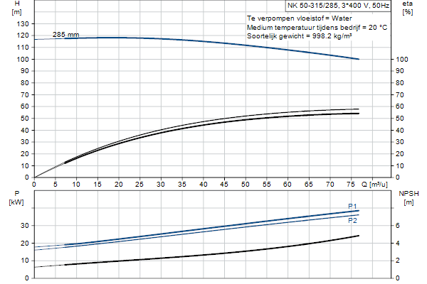 Grundfos NK 50-315/285 A2F2AE-SBQQE pompcurve