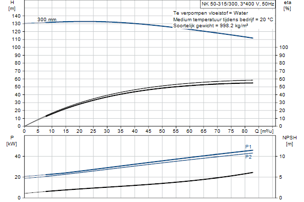 Grundfos NK 50-315/300 A2F2AE-SBQQE pompcurve