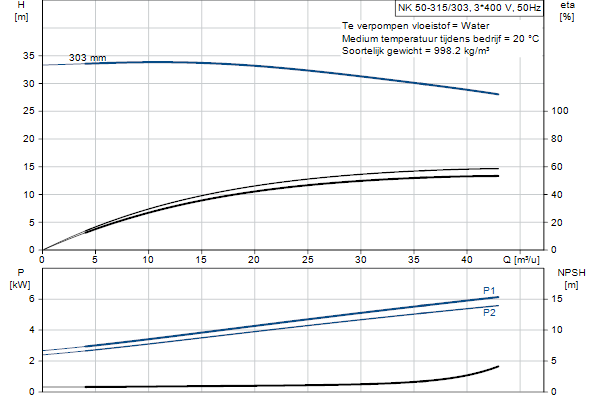 Grundfos NK 50-315/303 A2F2AE-SBQQE pompcurve