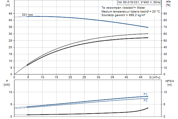 Grundfos NK 50-315/331 A1F2AE-SBQQE pompcurve