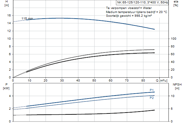 Grundfos NK 65-125/120-110 A1F2AE-SBQQE pompcurve
