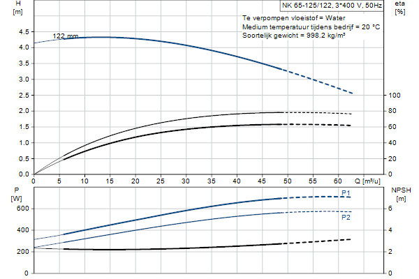 Grundfos NK 65-125/122 A2F2AE-SBQQE pompcurve