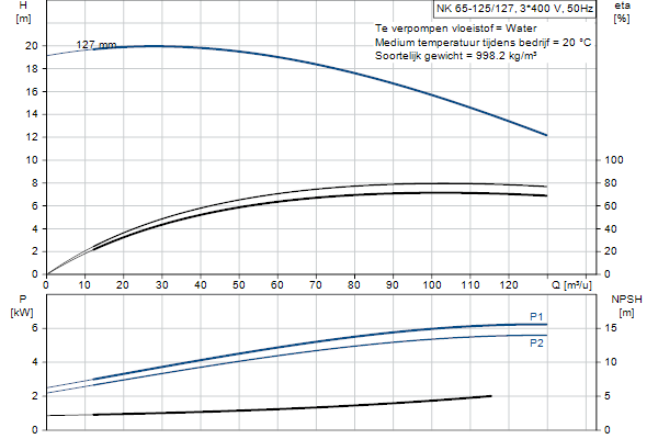 Grundfos NK 65-125/127 A1F2AE-SBQQE pompcurve