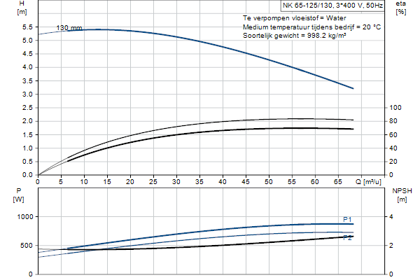 Grundfos NK 65-125/130 A1F2AE-SBQQE pompcurve