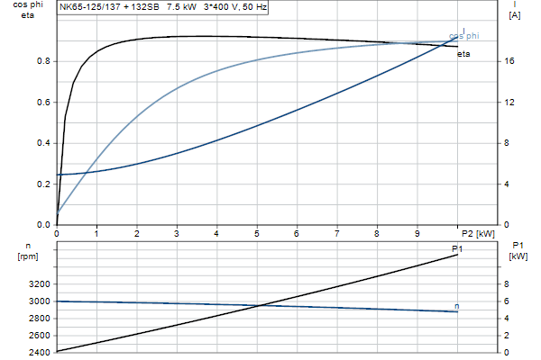 Grundfos NK 65-125/137 A1F2AE-SBQQE motorcurve