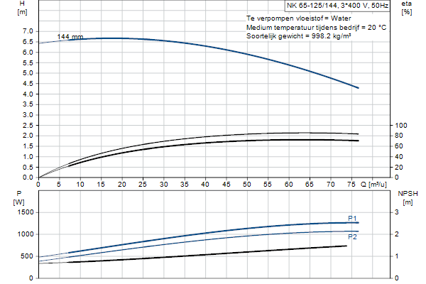 Grundfos NK 65-125/144 A1F2AE-SBQQE pompcurve