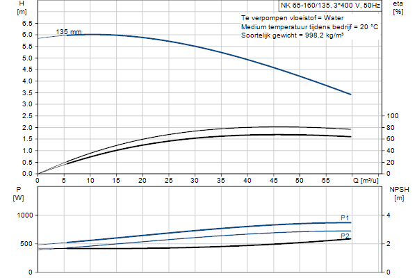 Grundfos NK 65-160/135 A2F2AE-SBQQE pompcurve