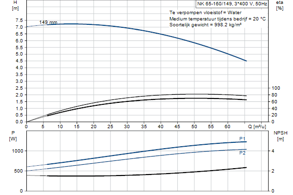 Grundfos NK 65-160/149 A2F2AE-SBQQE pompcurve