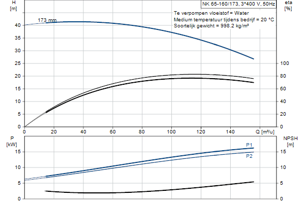 Grundfos NK 65-160/173 A2F2AE-SBQQE pump curve