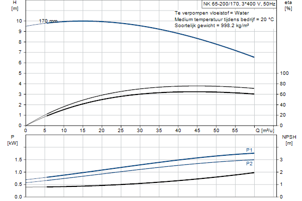 Grundfos NK 65-200/170 A1F2AE-SBQQE pompcurve