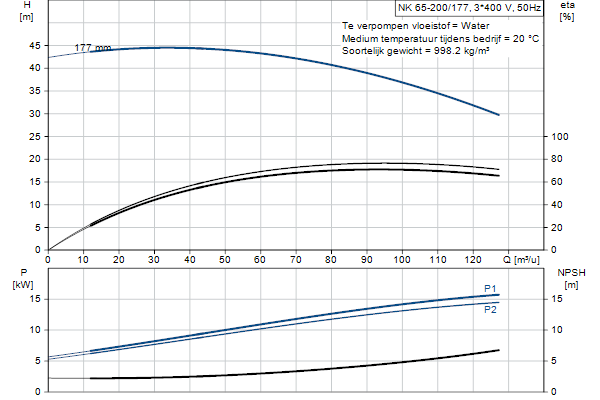 Grundfos NK 65-200/177 A2F2AE-SBQQE pompcurve