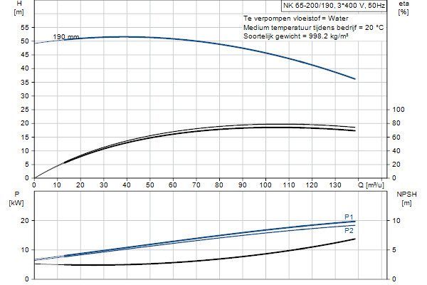 Grundfos NK 65-200/190 A2F2AE-SBQQE pompcurve