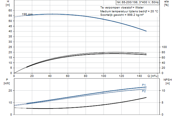 Grundfos NK 65-200/198 A2F2AE-SBQQE pompcurve