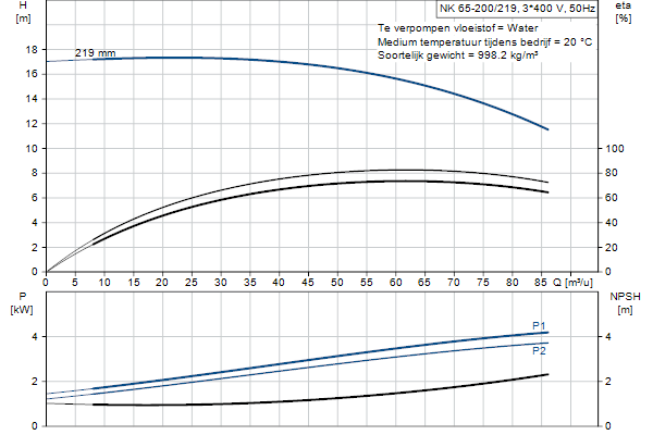 Grundfos NK 65-200/219 A1F2AE-SBQQE pompcurve