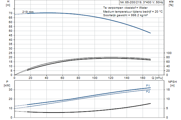 Grundfos NK 65-200/219 A2F2AE-SBQQE pompcurve