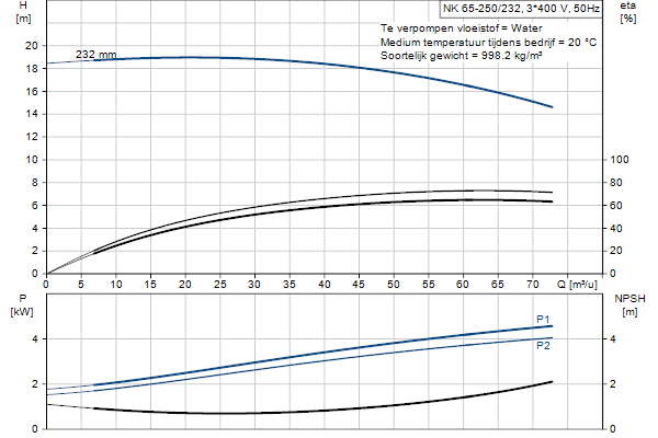 Grundfos NK 65-250/232 A1F2AE-SBQQE pompcurve